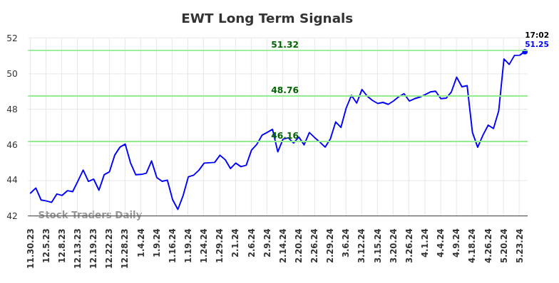 EWT Long Term Analysis for May 30 2024