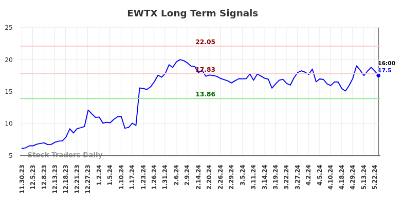 EWTX Long Term Analysis for May 30 2024