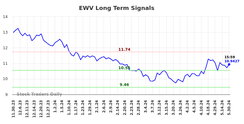 EWV Long Term Analysis for May 30 2024