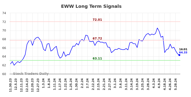 EWW Long Term Analysis for May 30 2024