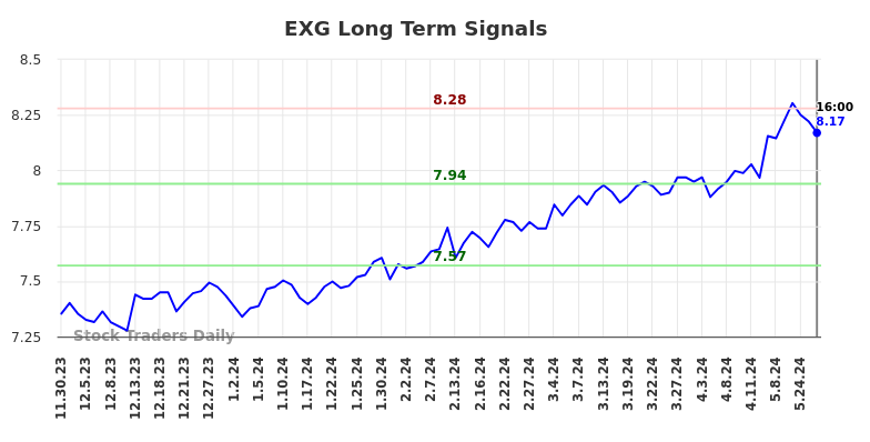 EXG Long Term Analysis for May 30 2024