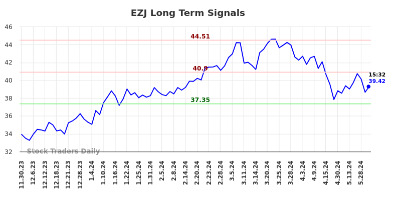 EZJ Long Term Analysis for May 30 2024