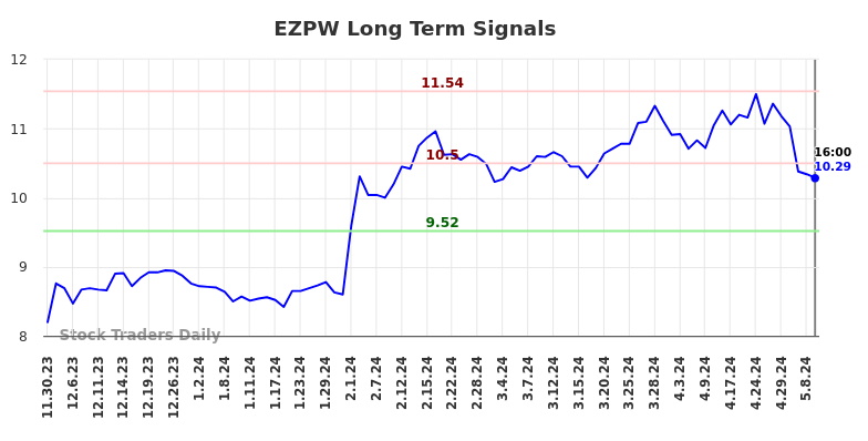 EZPW Long Term Analysis for May 30 2024