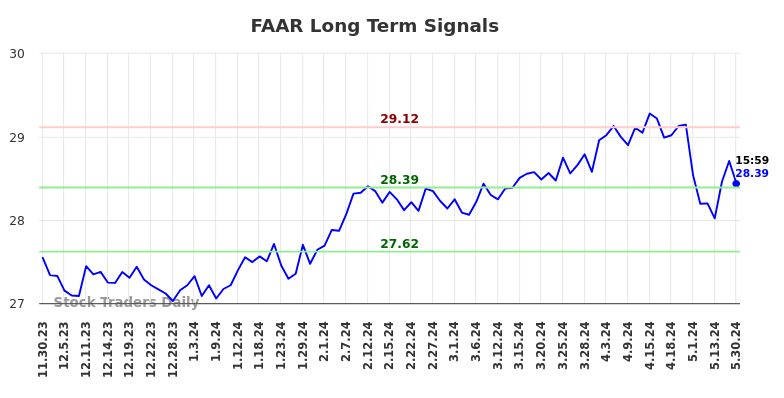 FAAR Long Term Analysis for May 30 2024