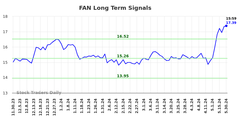 FAN Long Term Analysis for May 30 2024