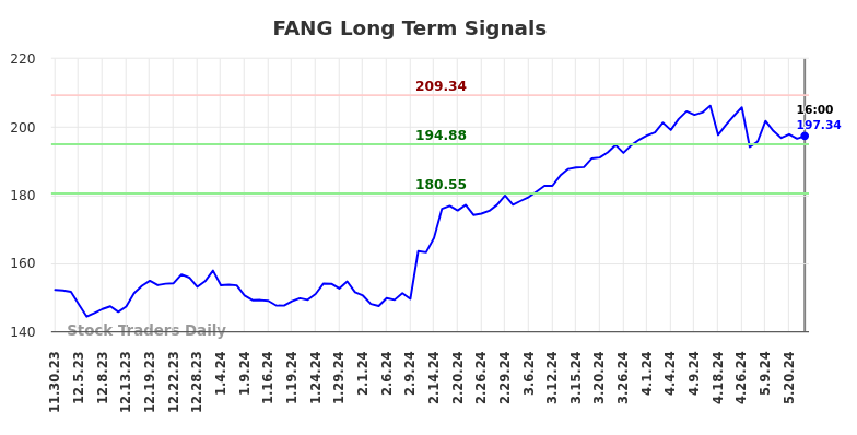 FANG Long Term Analysis for May 30 2024