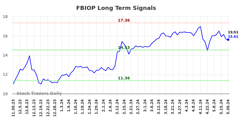 FBIOP Long Term Analysis for May 30 2024