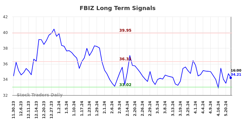 FBIZ Long Term Analysis for May 30 2024