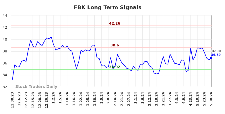 FBK Long Term Analysis for May 30 2024