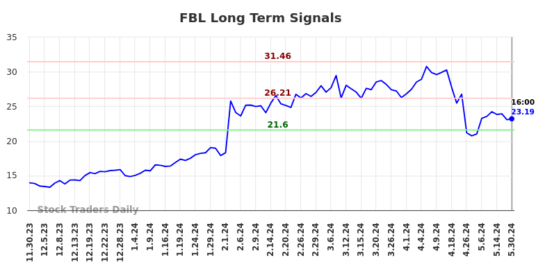 FBL Long Term Analysis for May 30 2024