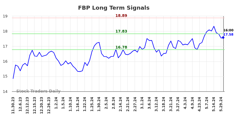 FBP Long Term Analysis for May 30 2024