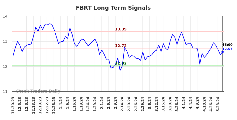 FBRT Long Term Analysis for May 30 2024