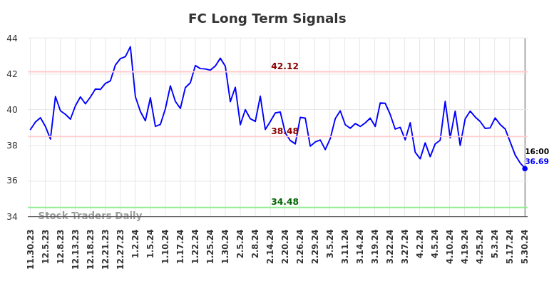 FC Long Term Analysis for May 30 2024