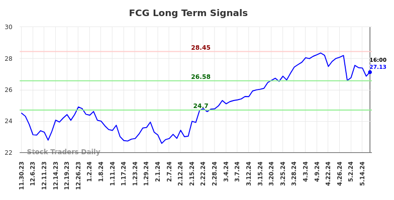 FCG Long Term Analysis for May 30 2024