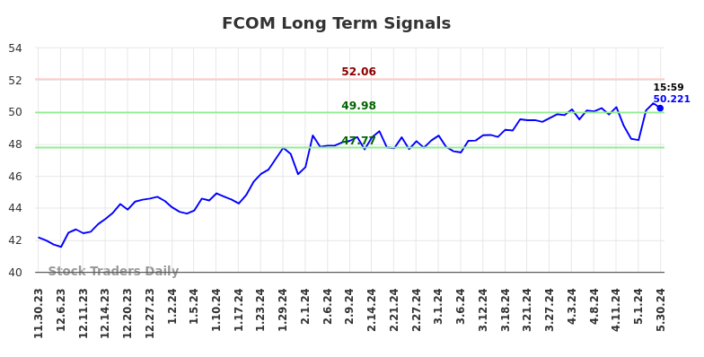 FCOM Long Term Analysis for May 30 2024