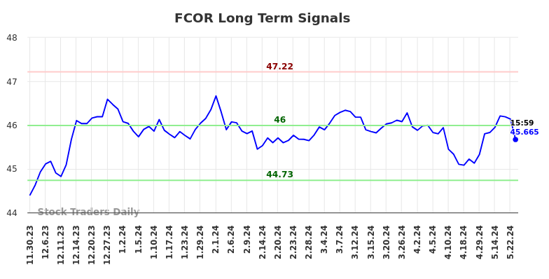 FCOR Long Term Analysis for May 30 2024