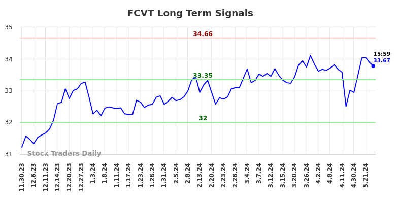 FCVT Long Term Analysis for May 30 2024