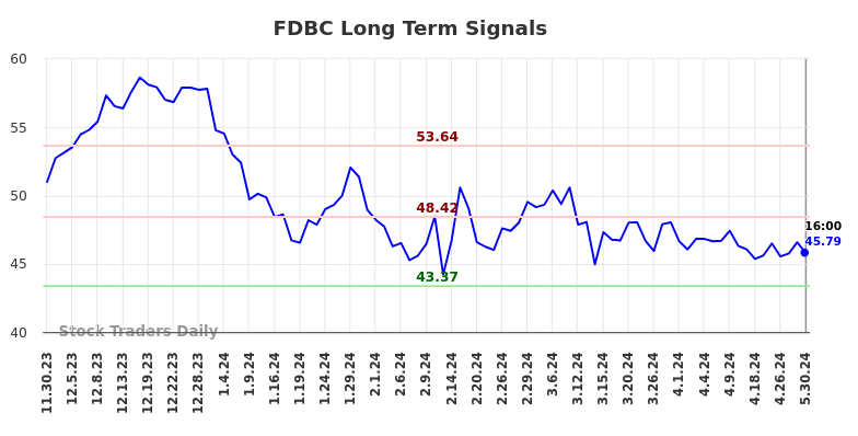 FDBC Long Term Analysis for May 30 2024