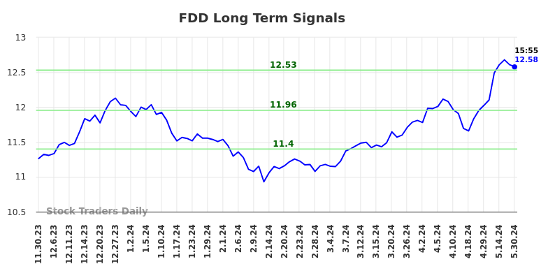 FDD Long Term Analysis for May 30 2024