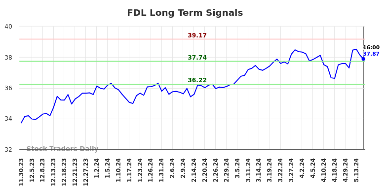 FDL Long Term Analysis for May 30 2024