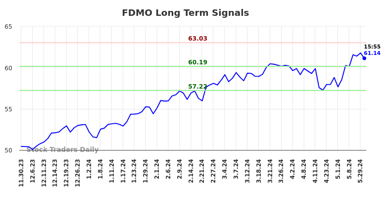 FDMO Long Term Analysis for May 30 2024