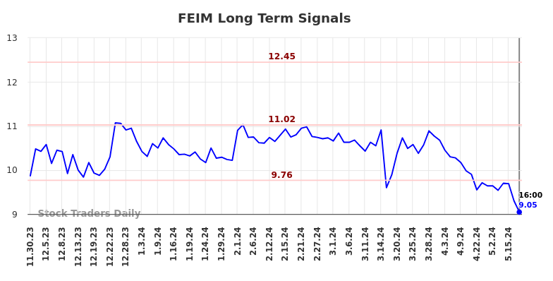 FEIM Long Term Analysis for May 30 2024