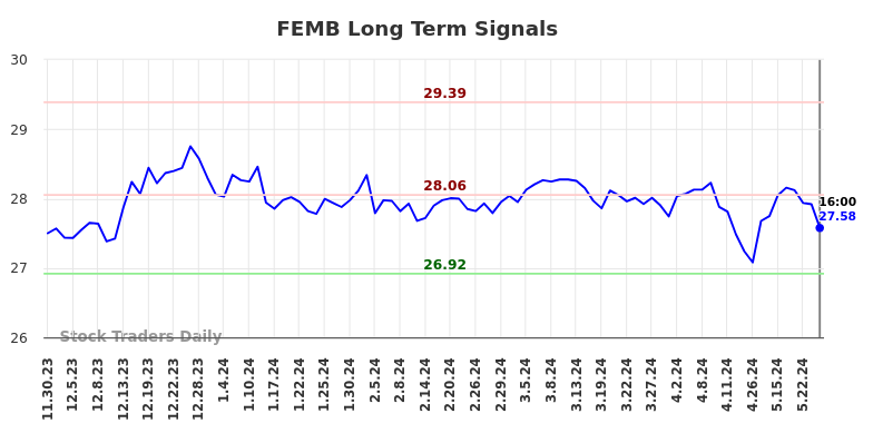 FEMB Long Term Analysis for May 30 2024