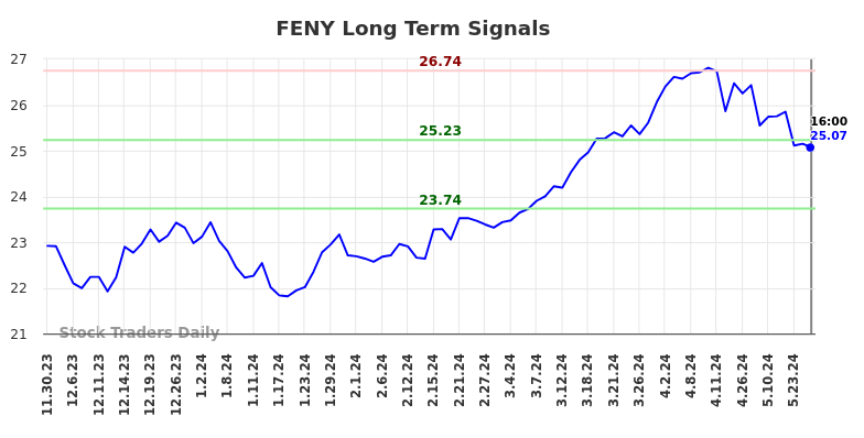 FENY Long Term Analysis for May 30 2024