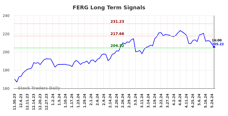 FERG Long Term Analysis for May 30 2024