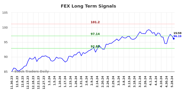 FEX Long Term Analysis for May 30 2024