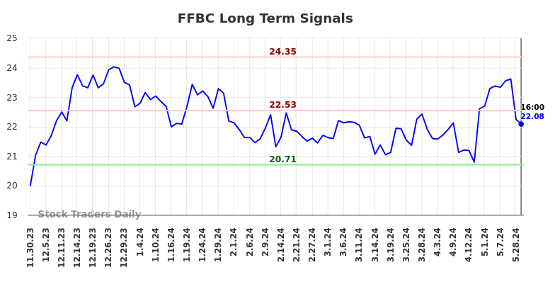 FFBC Long Term Analysis for May 30 2024