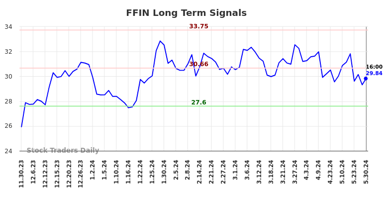 FFIN Long Term Analysis for May 30 2024