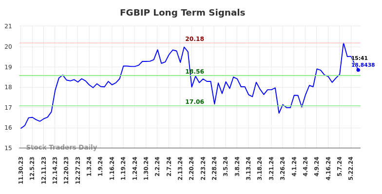 FGBIP Long Term Analysis for May 30 2024