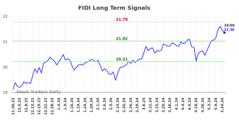 FIDI Long Term Analysis for May 30 2024