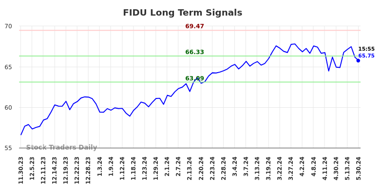 FIDU Long Term Analysis for May 30 2024