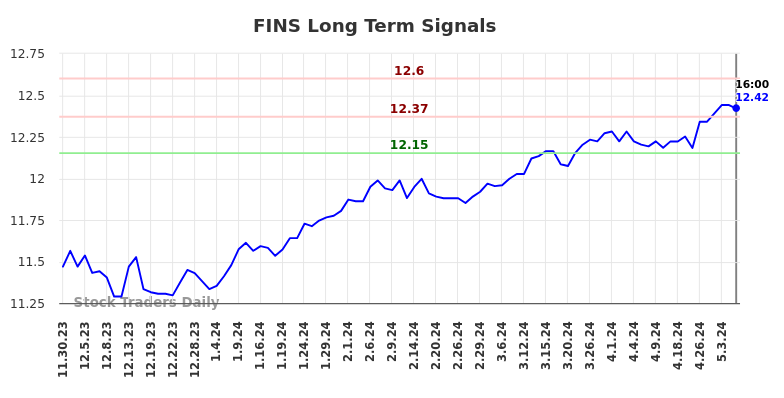 FINS Long Term Analysis for May 30 2024