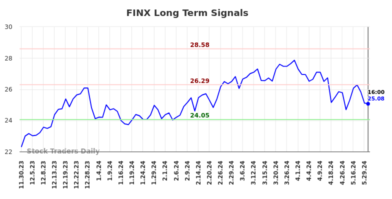 FINX Long Term Analysis for May 30 2024