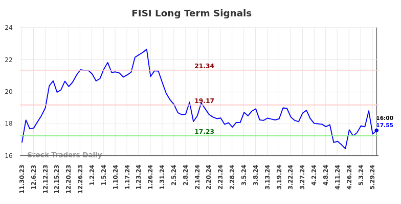 FISI Long Term Analysis for May 30 2024