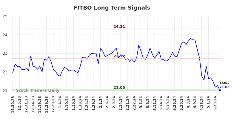 FITBO Long Term Analysis for May 30 2024