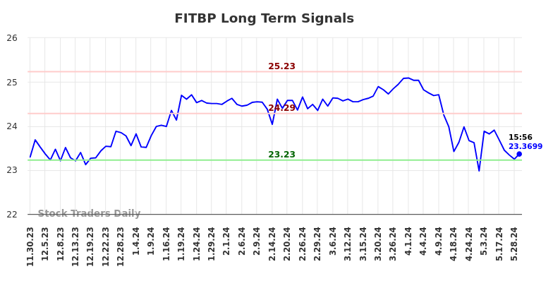 FITBP Long Term Analysis for May 30 2024