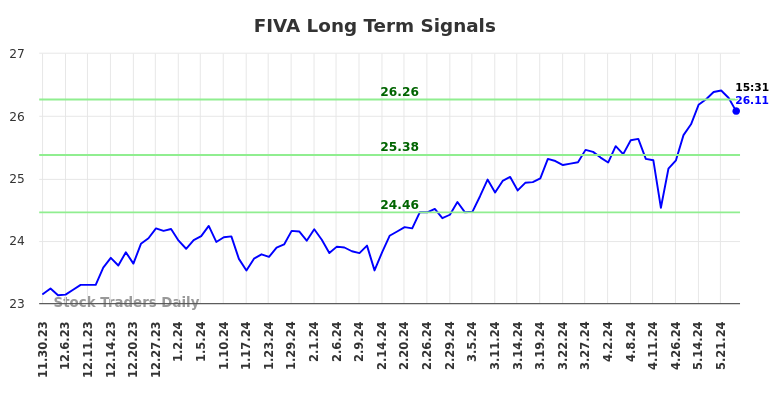 FIVA Long Term Analysis for May 30 2024