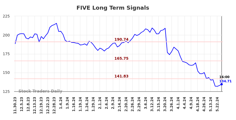 FIVE Long Term Analysis for May 30 2024