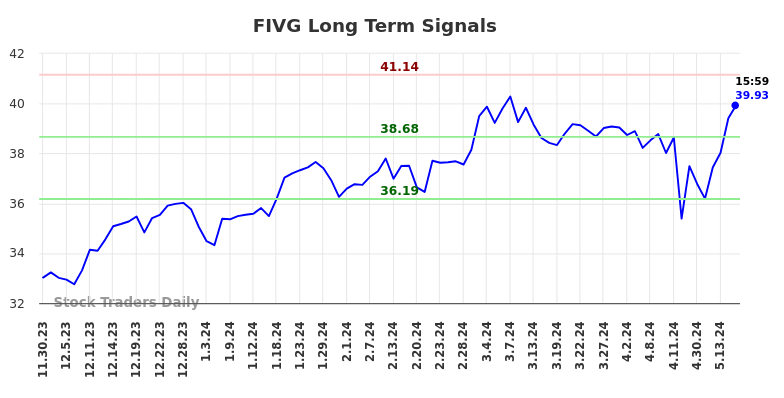 FIVG Long Term Analysis for May 30 2024