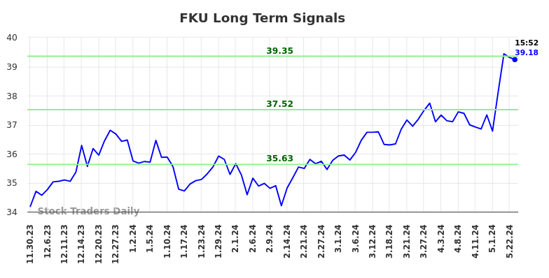 FKU Long Term Analysis for May 30 2024