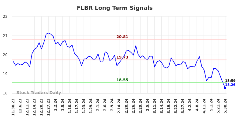 FLBR Long Term Analysis for May 30 2024