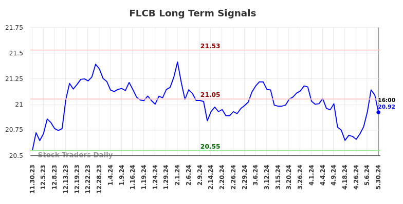 FLCB Long Term Analysis for May 30 2024