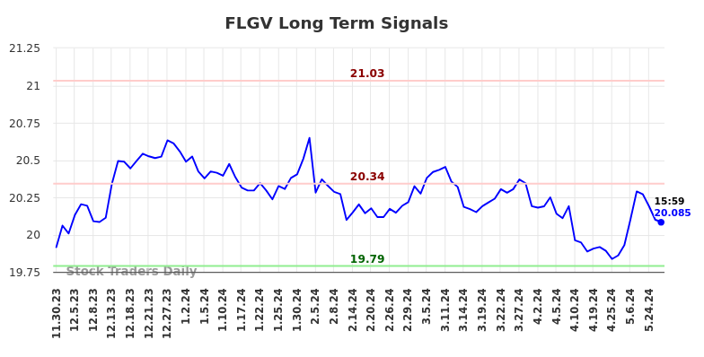 FLGV Long Term Analysis for May 31 2024