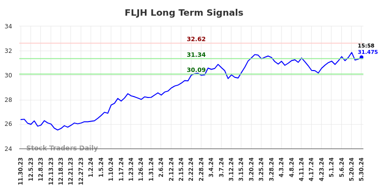 FLJH Long Term Analysis for May 31 2024