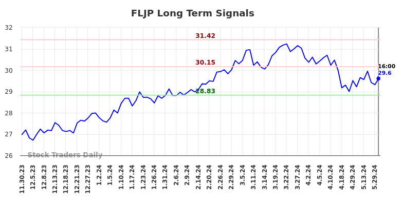 FLJP Long Term Analysis for May 31 2024