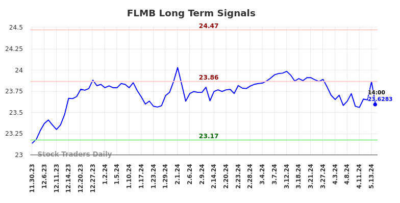 FLMB Long Term Analysis for May 31 2024